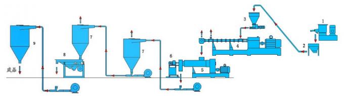 Tweetraps compounderingsextruder voor PVC / EVA / PE-materiaal